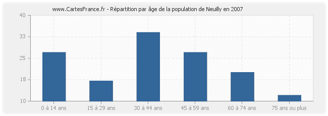 Répartition par âge de la population de Neuilly en 2007