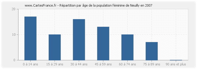 Répartition par âge de la population féminine de Neuilly en 2007