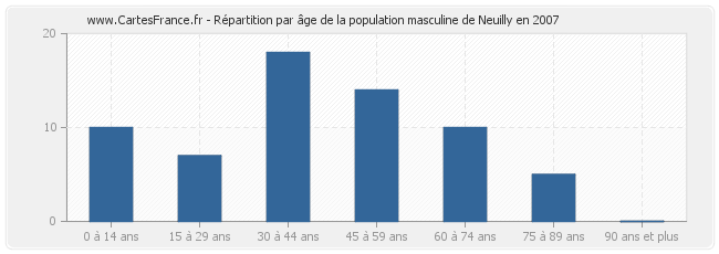 Répartition par âge de la population masculine de Neuilly en 2007