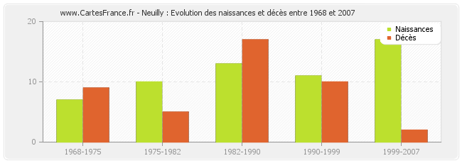 Neuilly : Evolution des naissances et décès entre 1968 et 2007