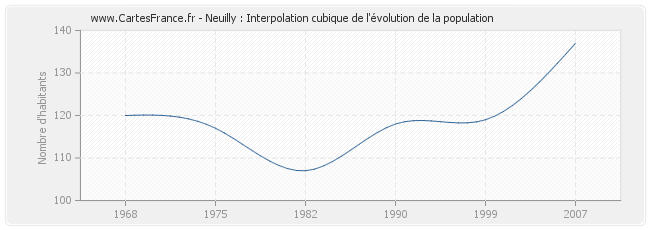 Neuilly : Interpolation cubique de l'évolution de la population