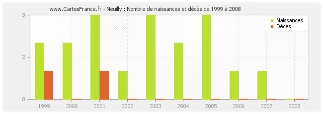 Neuilly : Nombre de naissances et décès de 1999 à 2008