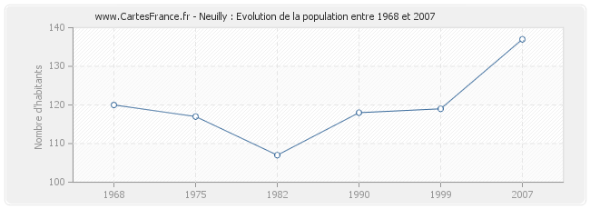 Population Neuilly