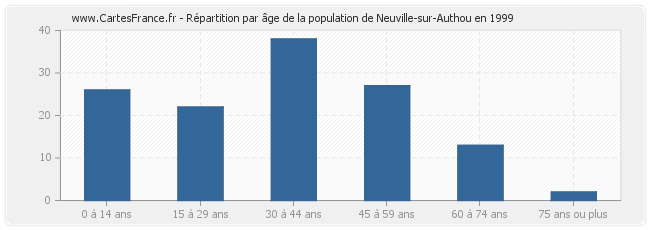 Répartition par âge de la population de Neuville-sur-Authou en 1999