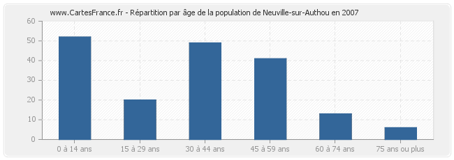 Répartition par âge de la population de Neuville-sur-Authou en 2007