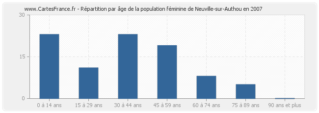 Répartition par âge de la population féminine de Neuville-sur-Authou en 2007