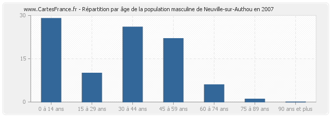 Répartition par âge de la population masculine de Neuville-sur-Authou en 2007