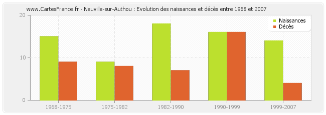 Neuville-sur-Authou : Evolution des naissances et décès entre 1968 et 2007