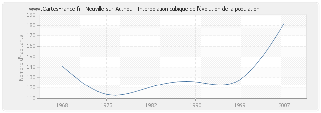 Neuville-sur-Authou : Interpolation cubique de l'évolution de la population