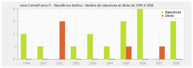 Neuville-sur-Authou : Nombre de naissances et décès de 1999 à 2008