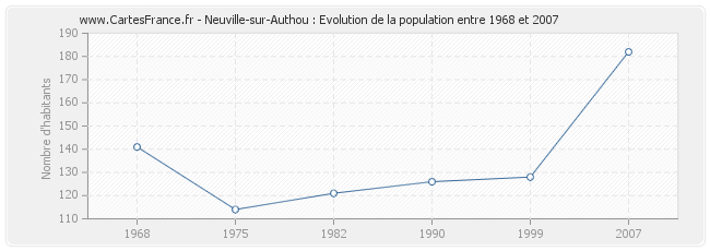 Population Neuville-sur-Authou