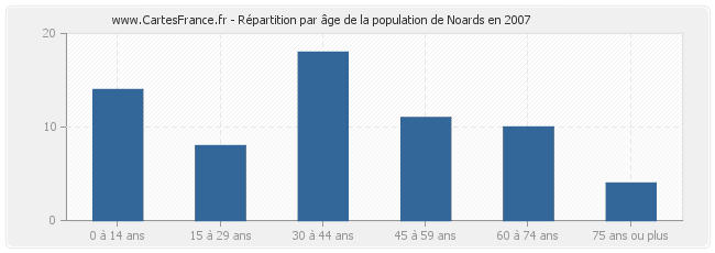 Répartition par âge de la population de Noards en 2007