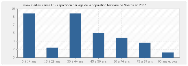 Répartition par âge de la population féminine de Noards en 2007