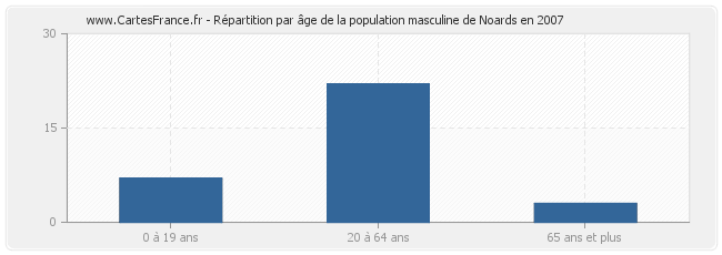 Répartition par âge de la population masculine de Noards en 2007
