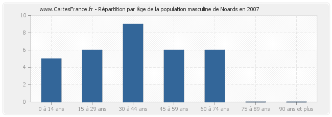 Répartition par âge de la population masculine de Noards en 2007