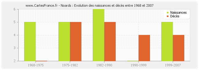 Noards : Evolution des naissances et décès entre 1968 et 2007