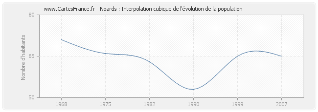 Noards : Interpolation cubique de l'évolution de la population