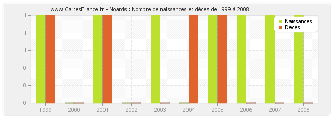 Noards : Nombre de naissances et décès de 1999 à 2008