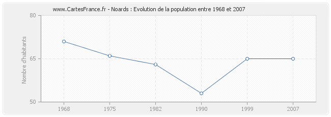 Population Noards