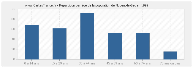 Répartition par âge de la population de Nogent-le-Sec en 1999