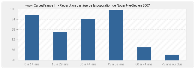 Répartition par âge de la population de Nogent-le-Sec en 2007