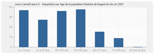 Répartition par âge de la population féminine de Nogent-le-Sec en 2007