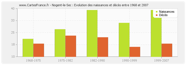 Nogent-le-Sec : Evolution des naissances et décès entre 1968 et 2007