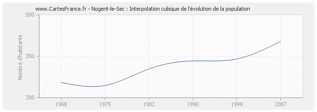 Nogent-le-Sec : Interpolation cubique de l'évolution de la population