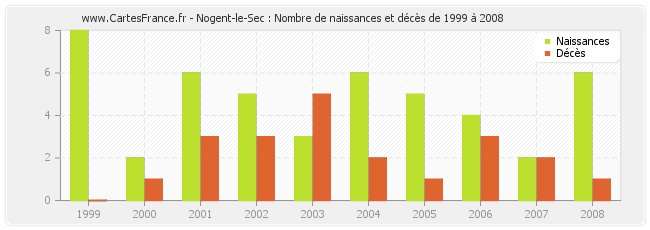 Nogent-le-Sec : Nombre de naissances et décès de 1999 à 2008
