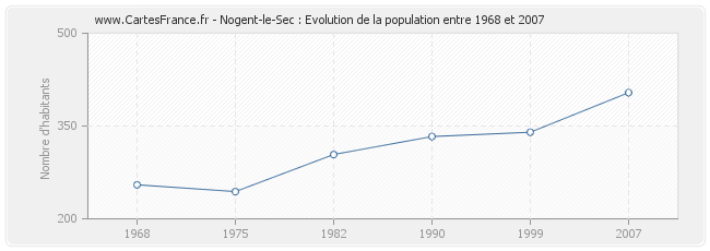 Population Nogent-le-Sec