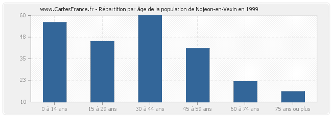 Répartition par âge de la population de Nojeon-en-Vexin en 1999