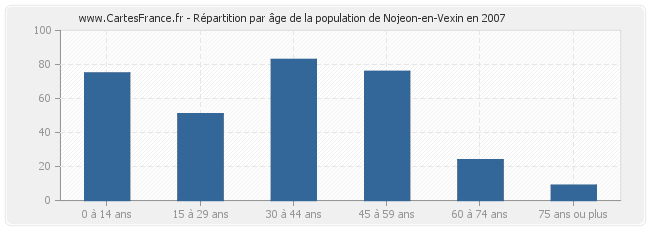 Répartition par âge de la population de Nojeon-en-Vexin en 2007