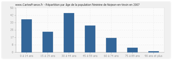 Répartition par âge de la population féminine de Nojeon-en-Vexin en 2007