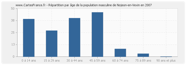 Répartition par âge de la population masculine de Nojeon-en-Vexin en 2007
