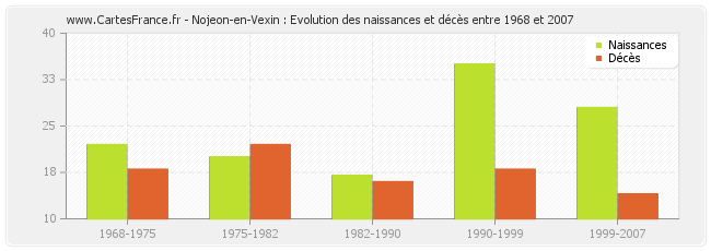Nojeon-en-Vexin : Evolution des naissances et décès entre 1968 et 2007