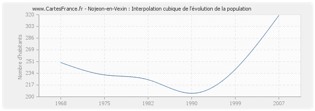 Nojeon-en-Vexin : Interpolation cubique de l'évolution de la population
