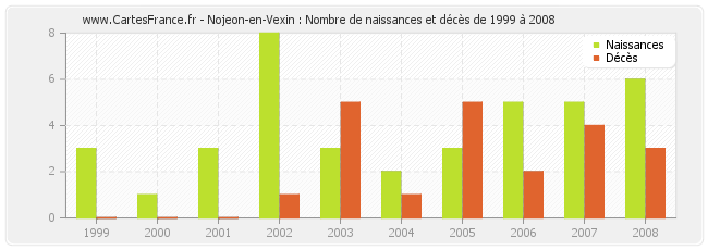 Nojeon-en-Vexin : Nombre de naissances et décès de 1999 à 2008