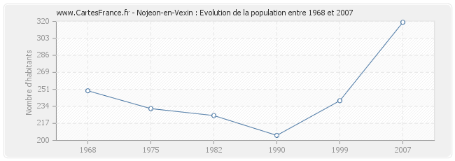 Population Nojeon-en-Vexin