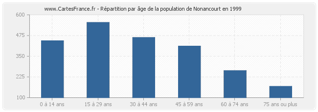 Répartition par âge de la population de Nonancourt en 1999