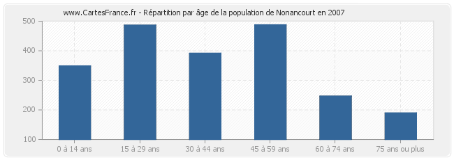 Répartition par âge de la population de Nonancourt en 2007