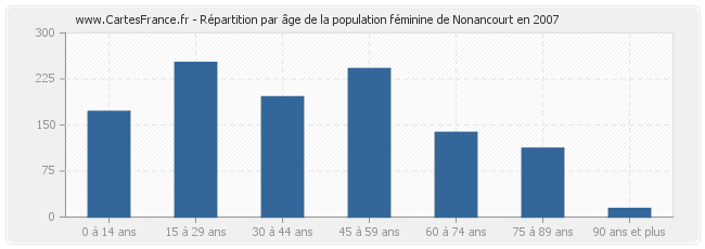 Répartition par âge de la population féminine de Nonancourt en 2007