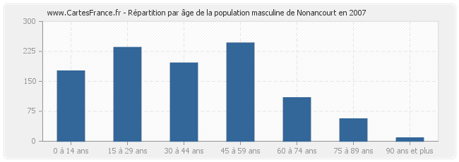 Répartition par âge de la population masculine de Nonancourt en 2007