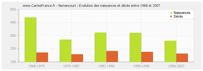Nonancourt : Evolution des naissances et décès entre 1968 et 2007