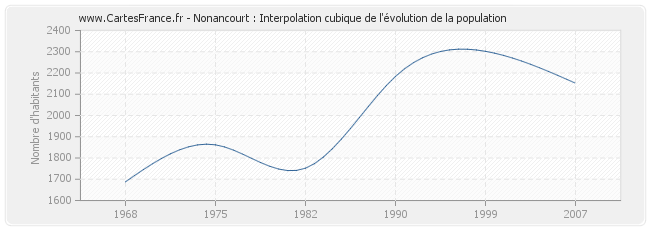 Nonancourt : Interpolation cubique de l'évolution de la population