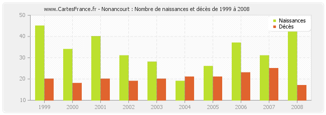 Nonancourt : Nombre de naissances et décès de 1999 à 2008