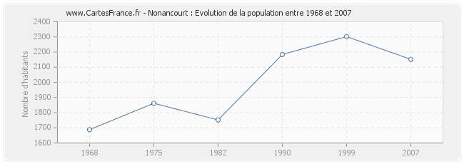 Population Nonancourt