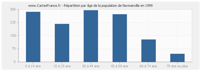 Répartition par âge de la population de Normanville en 1999