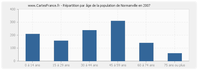 Répartition par âge de la population de Normanville en 2007