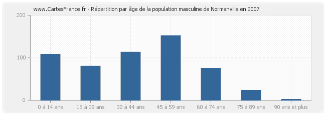 Répartition par âge de la population masculine de Normanville en 2007