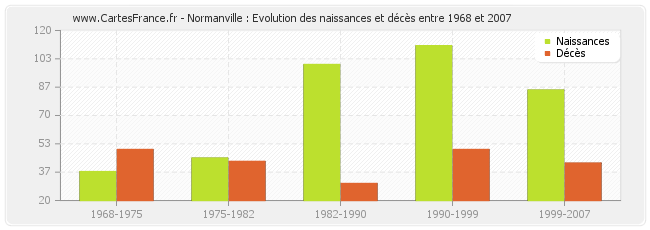 Normanville : Evolution des naissances et décès entre 1968 et 2007